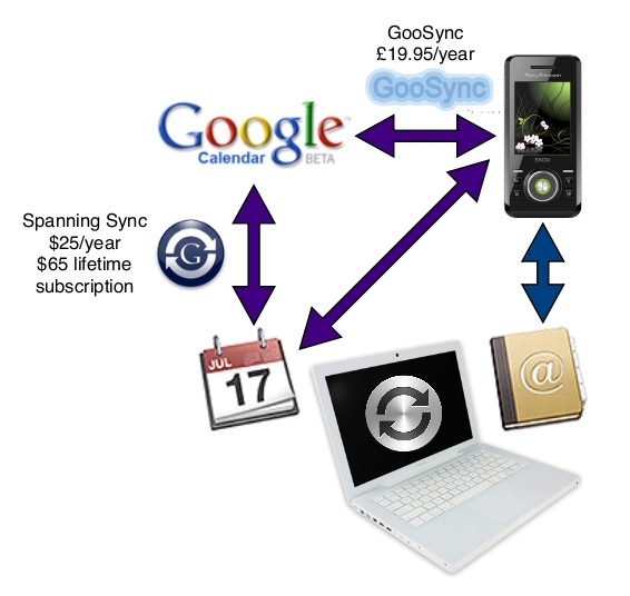 ideal synchronisation costs money